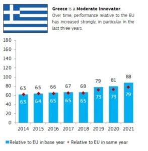Hy Lạp đạt hiệu suất đổi mới gấp đôi mức trung bình của EU