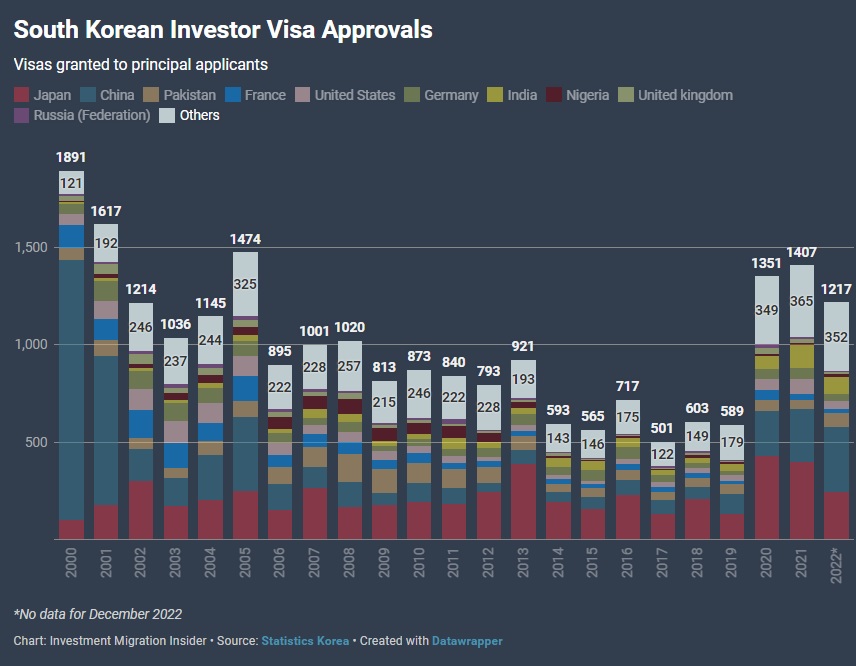 Hàn Quốc tăng gấp đôi yêu cầu đầu tư đối với thị thực nhà đầu tư